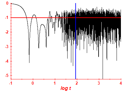 Survival probability log